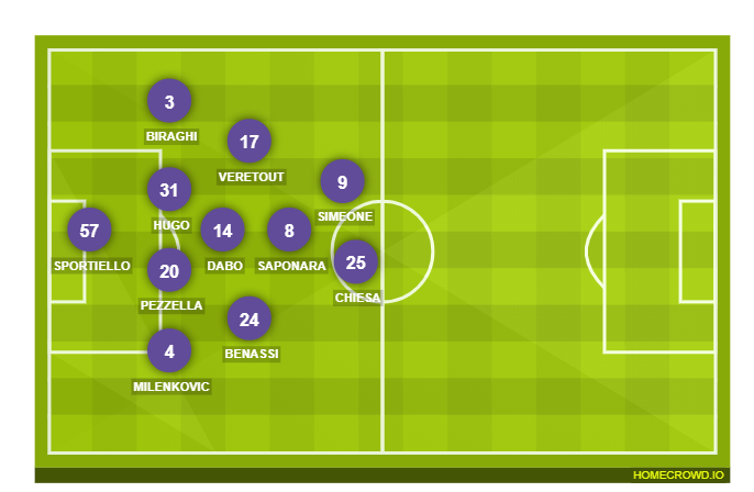 Football formation line-up ACF Fiorentina  4-3-2-1