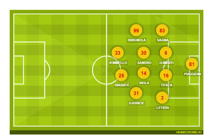 Football formation lineup Benevento Calcio  4-2-3-1