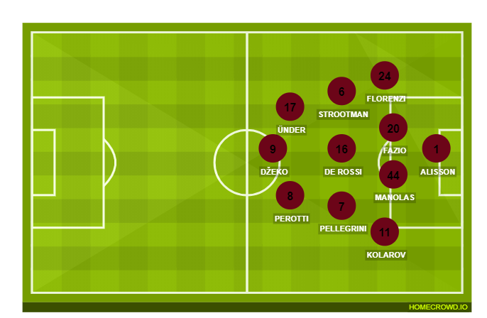 Football formation line-up AS Roma  5-3-2