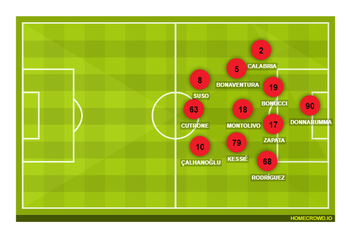 Football formation lineup AC Milan  4-1-3-2