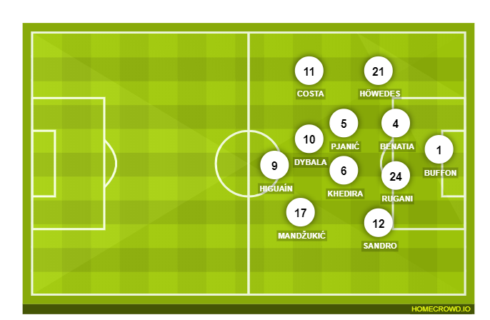 Football formation line-up Juventus FC  4-3-2-1
