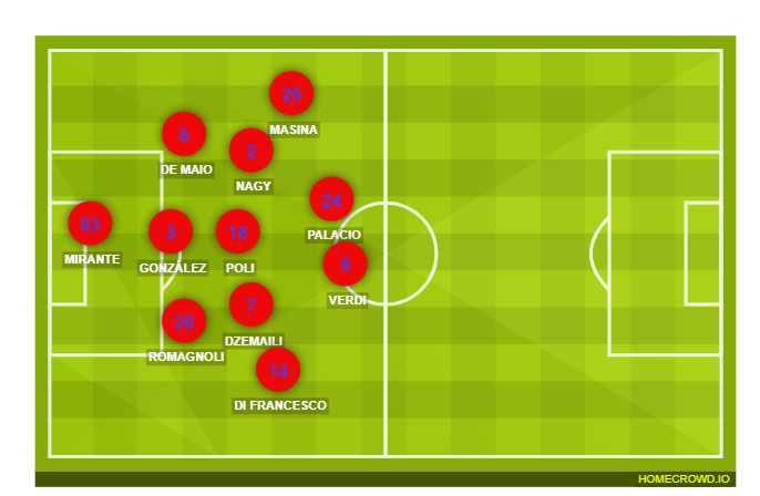 Football formation lineup Bologna FC  4-2-2-2
