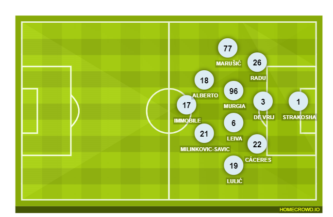 Football formation lineup SS Lazio  4-2-3-1
