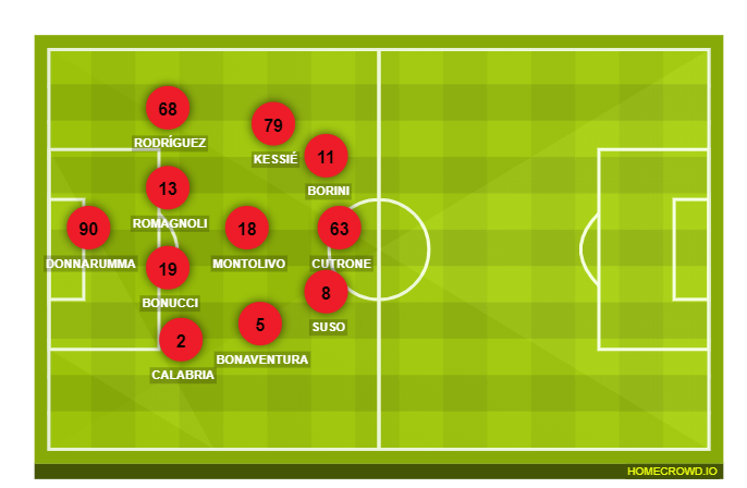 Football formation lineup AC Milan  4-2-3-1