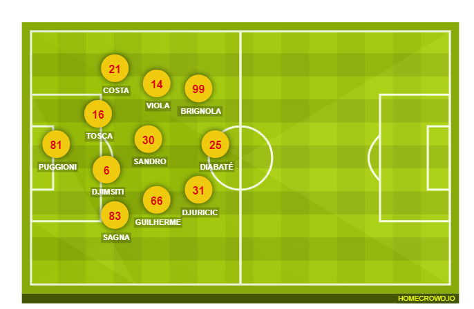 Football formation lineup Benevento Calcio  4-3-3