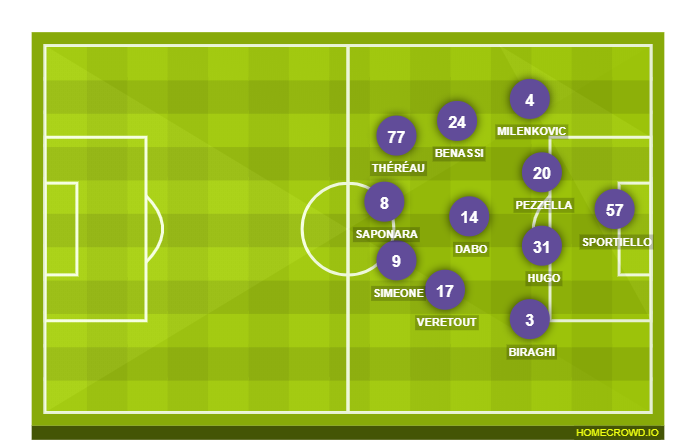 Football formation line-up ACF Fiorentina  4-2-3-1