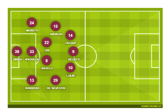 Football formation line-up Torino FC  4-2-3-1