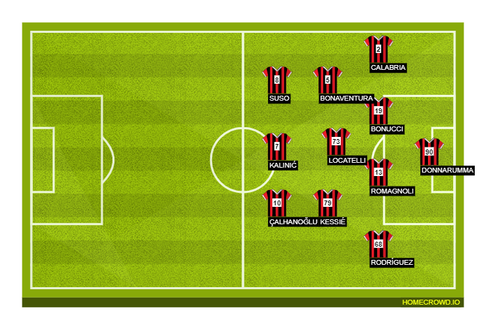 Football formation lineup AC Milan  3-4-3