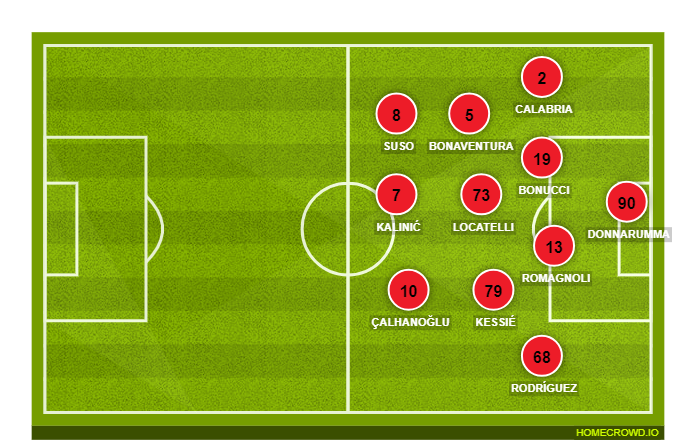Football formation lineup AC Milan  3-4-3