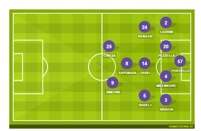 Football formation line-up ACF Fiorentina  4-2-2-2