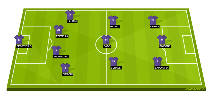 Football formation line-up ACF Fiorentina  4-3-3