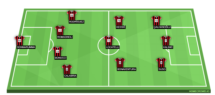 Football formation lineup AC Milan  4-3-3