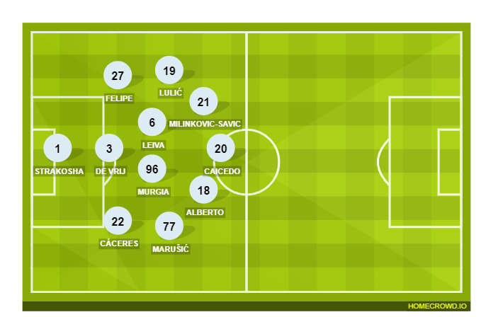 Football formation lineup SS Lazio  4-2-3-1