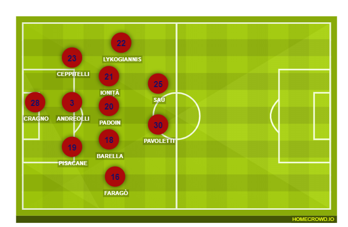 Football formation line-up Cagliari Calcio  4-4-2