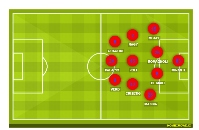Football formation lineup Bologna FC  4-2-3-1