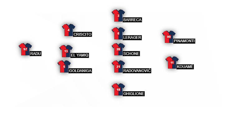 Football formation line-up Genoa CFC 1  3-5-2