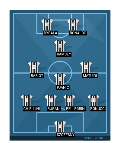 Football formation line-up Juventus FC  4-1-3-2