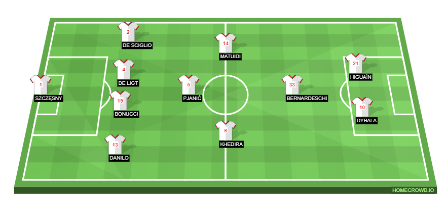Football formation lineup Juventus FC  4-1-3-2