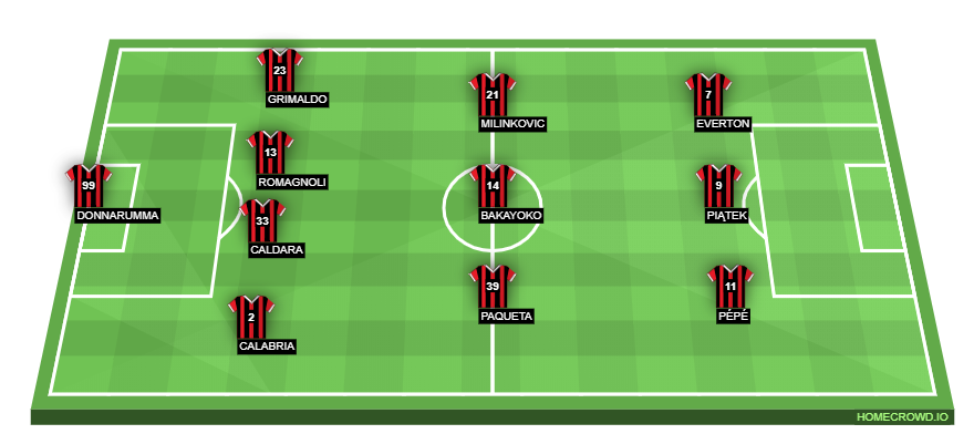 Football formation line-up AC Milan  4-3-3