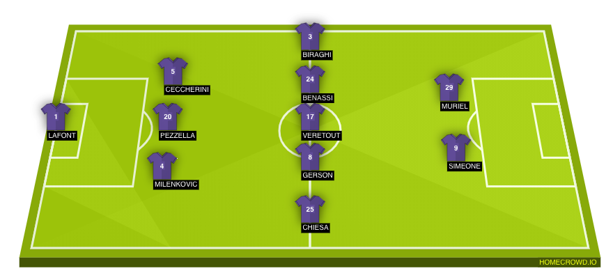 Football formation line-up ACF Fiorentina  3-5-2