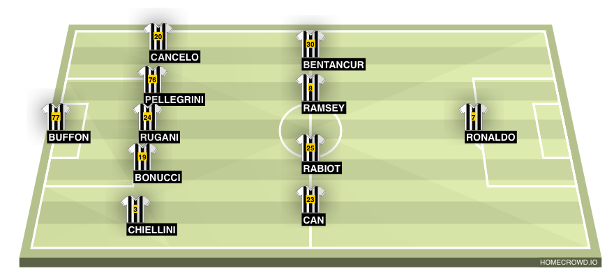 Football formation lineup Juventus FC  3-5-2