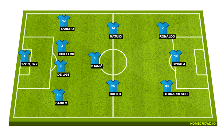 Football formation lineup Juventus FC  4-3-3