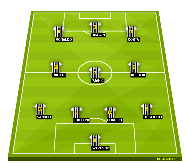 Football formation lineup Juventus FC  4-3-3