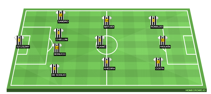 Football formation lineup Juventus FC  4-3-3