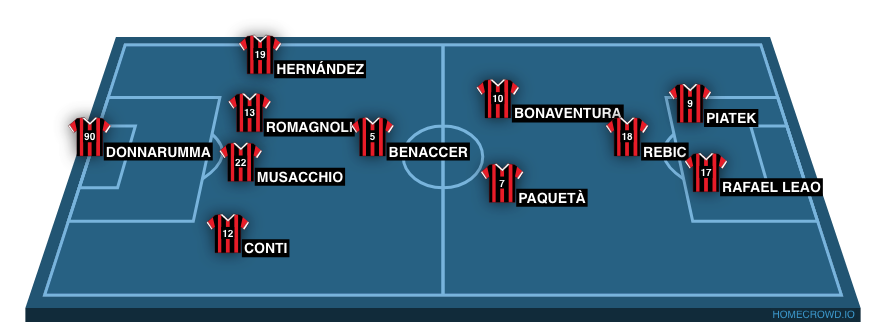 Football formation line-up AC Milan  4-1-4-1