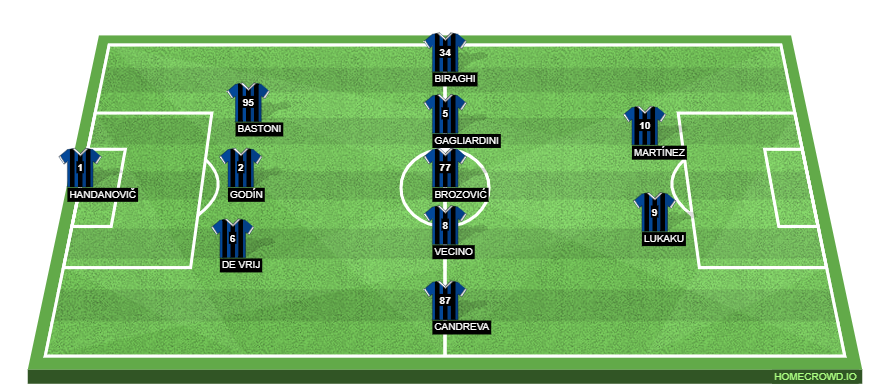 Football formation lineup Inter Milan  3-5-2