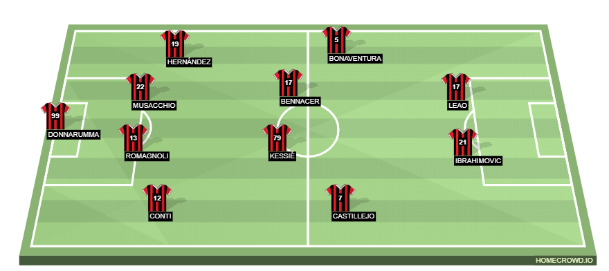 Football formation line-up AC Milan  4-4-2