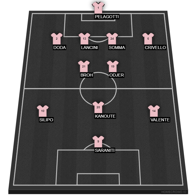 Football formation lineup Palermo Casertana 4-3-2-1