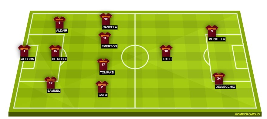 Football formation line-up Roma  4-2-3-1