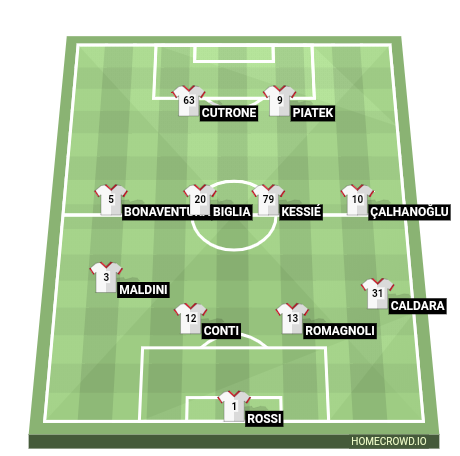 Football formation line-up AC Milan  3-5-2