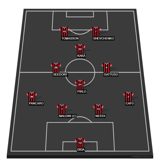 Football formation line-up AC Milan  4-1-3-2