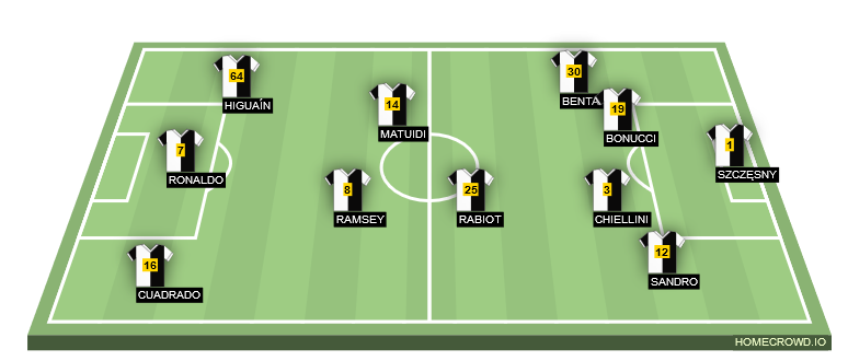 Football formation line-up Juventus FC KrisRu 4-3-3