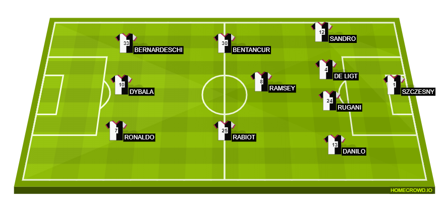 Football formation lineup Juventus FC  4-3-3