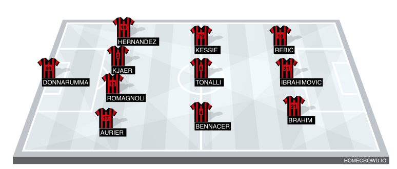 Football formation lineup AC Milan  4-3-3