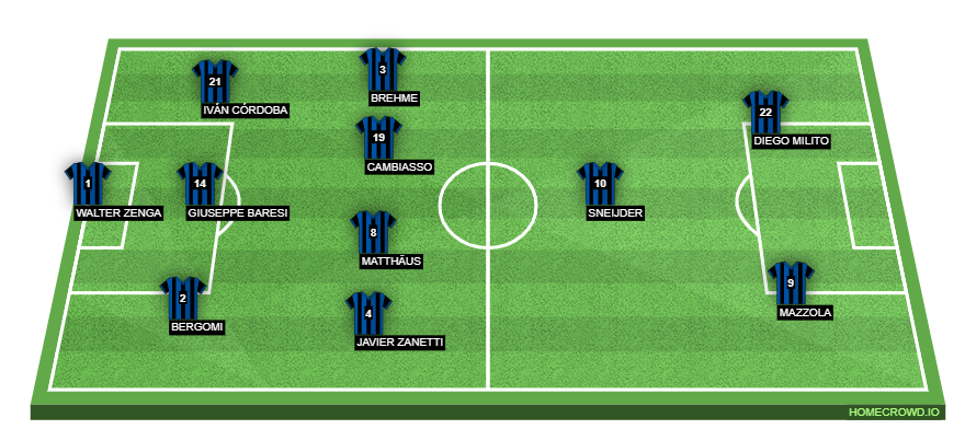 Football formation lineup Inter Milan  4-2-3-1