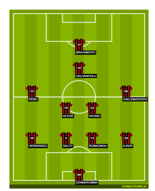 Football formation lineup AC Milan  4-2-3-1