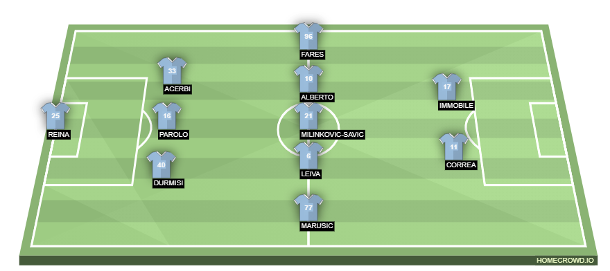 Football formation lineup SS Lazio  3-5-2