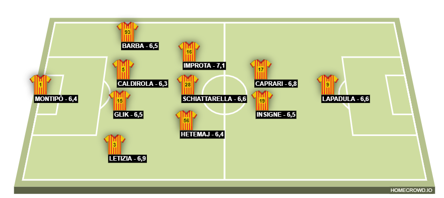 Football formation lineup Benevento 20-21  4-3-2-1