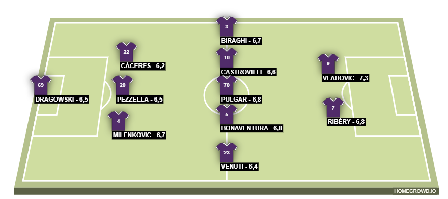 Football formation lineup Fiorentina 20-21  3-5-2