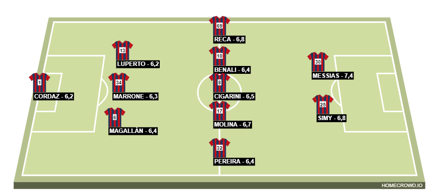 Football formation line-up Crotone 20-21  3-5-2