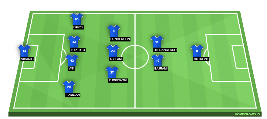 Football formation lineup FC Empoli  4-3-2-1