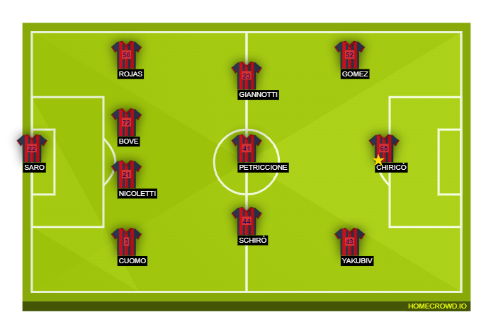 Football formation line-up FC Crotone  4-3-3