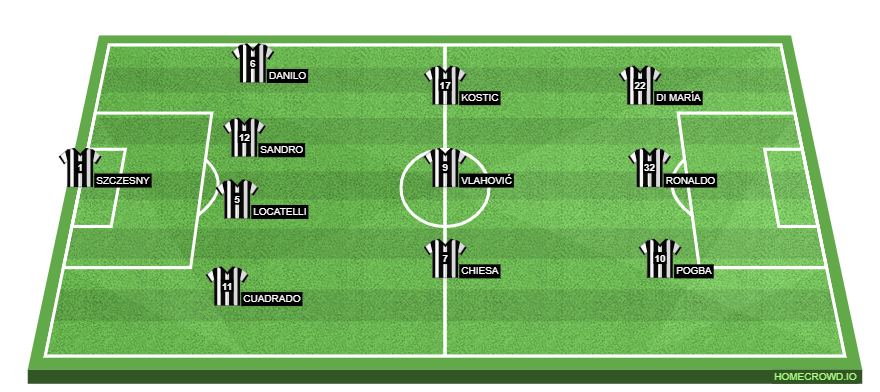 Football formation lineup Juventus FC  4-3-3
