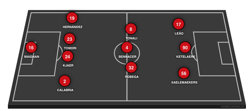 Football formation line-up Milan 23 (4-3-3)  4-3-3
