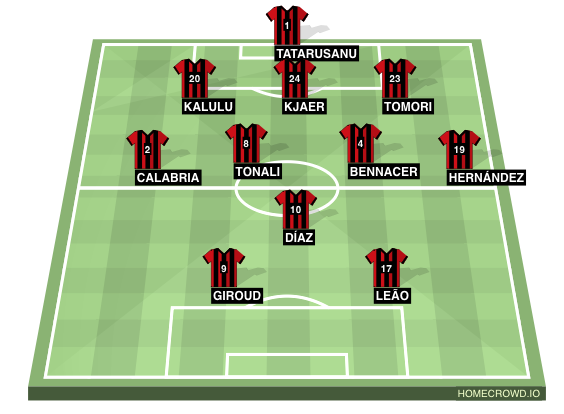 Football formation line-up AC Milan  4-1-2-1-2