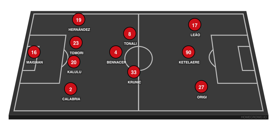 Football formation line-up Milan 2023 (4-3-3)  4-3-3